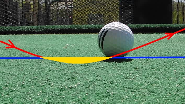 Divot behind the ball: The blue line represents the ground, the red line shows the arc the club is traveling on, and the yellow area represents the divot that will be created. 