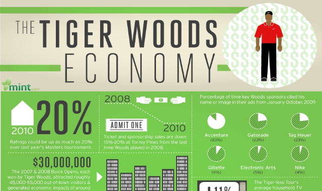 It Takes More Than What You Could Imagine To Be A Tiger Woods. Don’t Believe Me? Check Out This Infographic!
