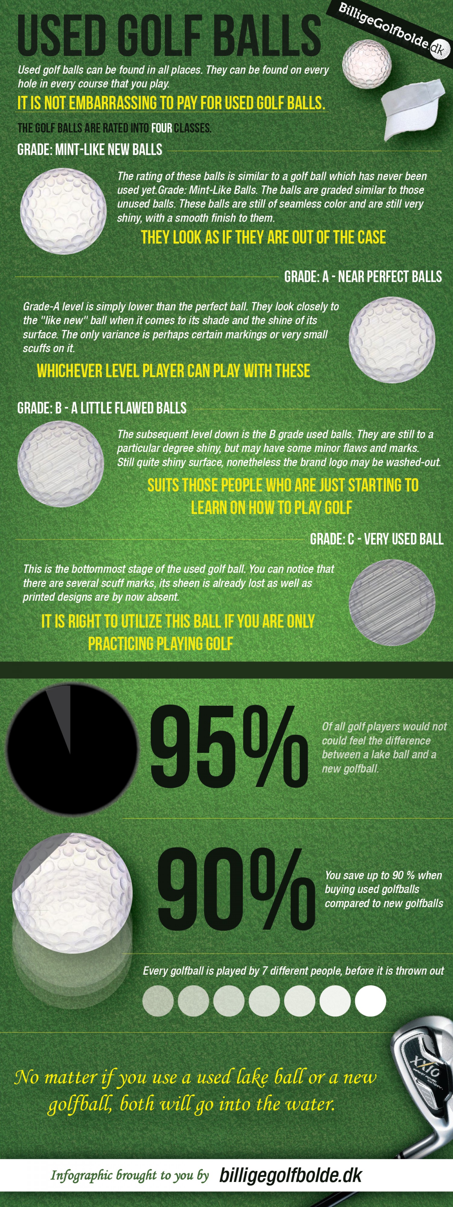 An Infographic Guide to All Kinds of Used Golf Balls